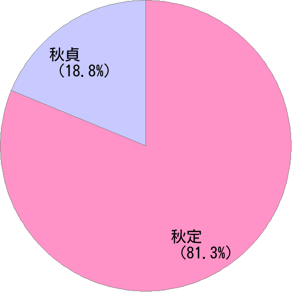 姓の読み「あきさだ」の名前比率