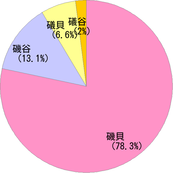 いそがい の変換結果 すごい名前 読み 漢字 変換器