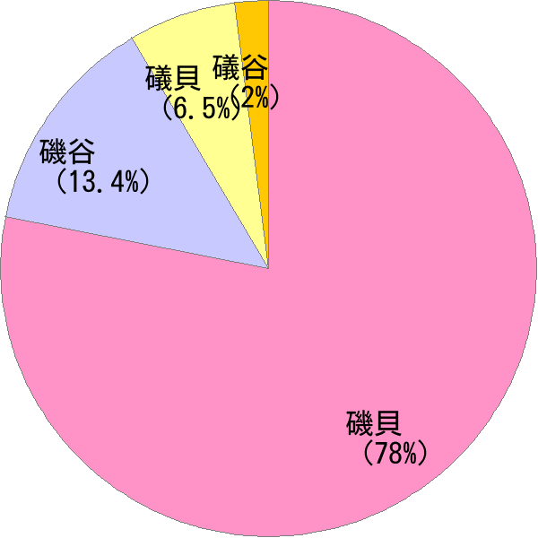 いそがい の変換結果 すごい名前 読み 漢字 変換器