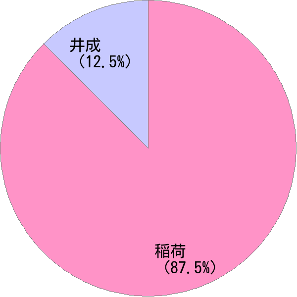 いなり の変換結果 すごい名前 読み 漢字 変換器