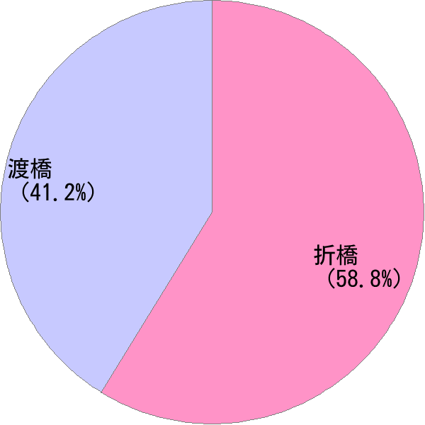 姓の読み「おりはし」の名前比率