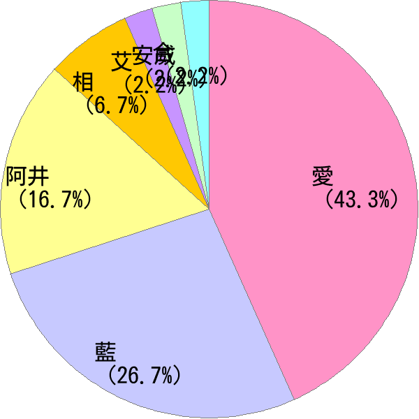 あい の変換結果 すごい名前 読み 漢字 変換器