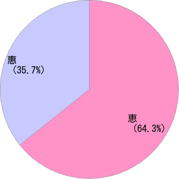 めぐみ の変換結果 すごい名前 読み 漢字 変換器