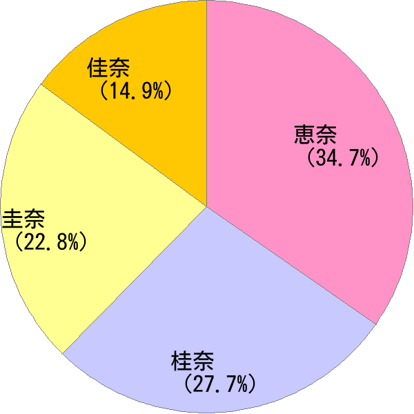 けいな の変換結果 すごい名前 読み 漢字 変換器