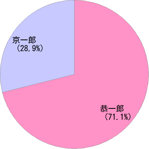 男性名の読み「きょういちろう」の名前比率