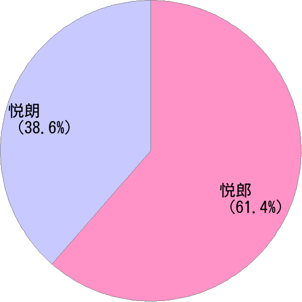 男性名の読み「えつろう」の名前比率