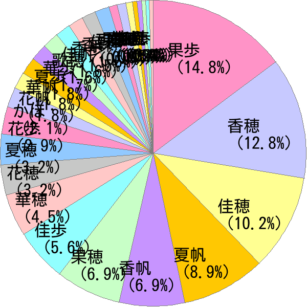 女性名の読み「かほ」の名前比率