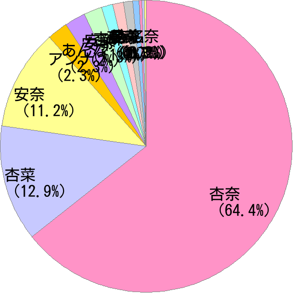 あんな の変換結果 すごい名前 読み 漢字 変換器