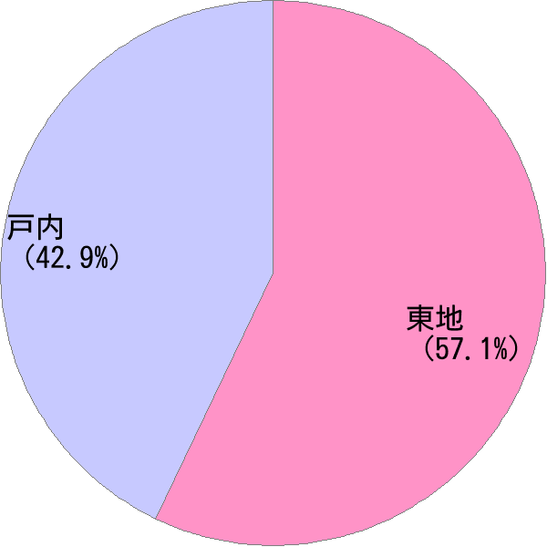 姓の読み「とうち」の名前比率