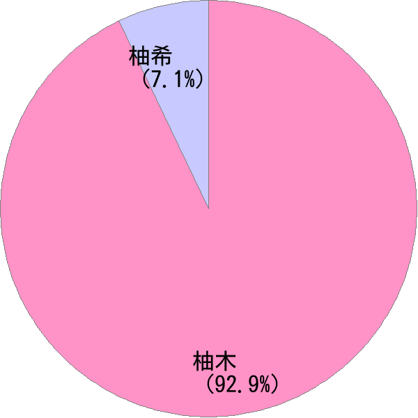 姓の読み「ゆずき」の名前比率