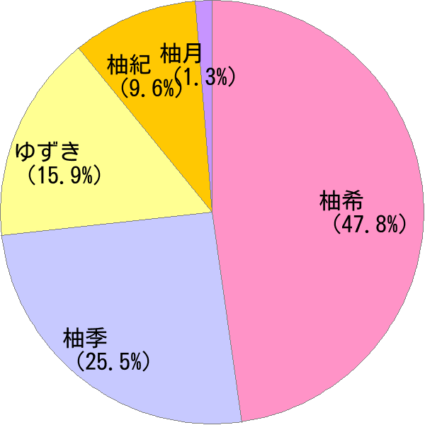 女性名の読み「ゆずき」の名前比率