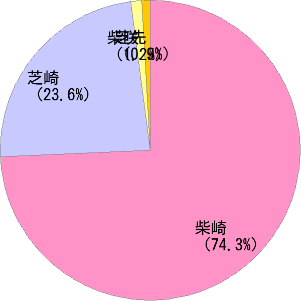 しばさき の変換結果 すごい名前 読み 漢字 変換器