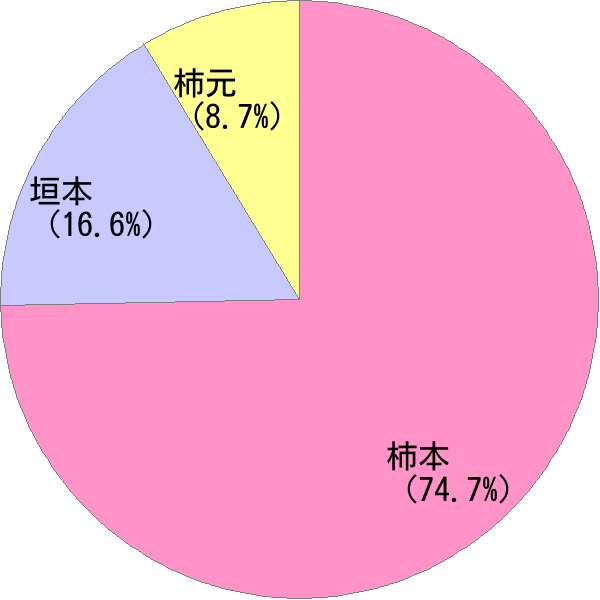 姓の読み「かきもと」の名前比率