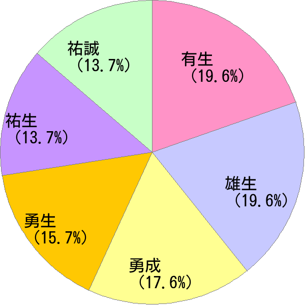 男性名の読み「ゆうせい」の名前比率