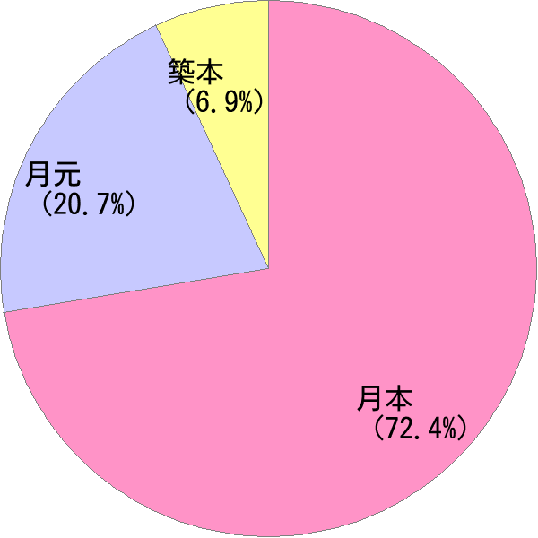 姓の読み「つきもと」の名前比率