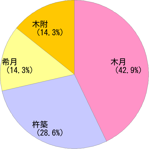 きづき の変換結果 すごい名前 読み 漢字 変換器