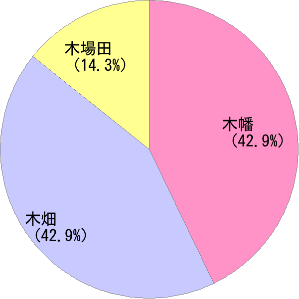 きばた の変換結果 すごい名前 読み 漢字 変換器