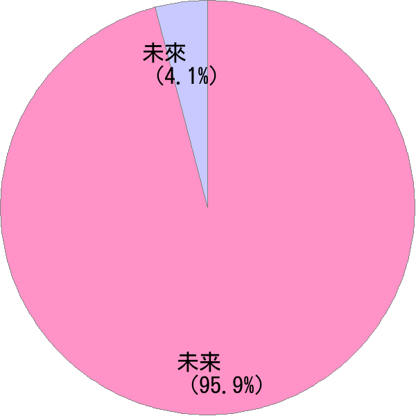 男性名の読み「みらい」の名前比率