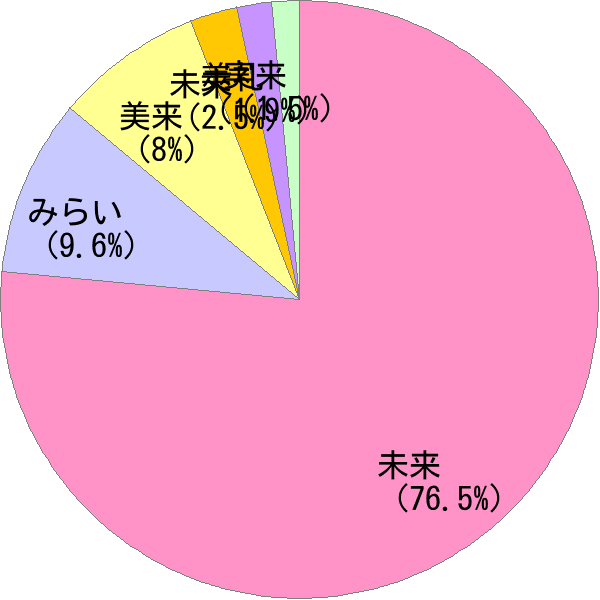 女性名の読み「みらい」の名前比率