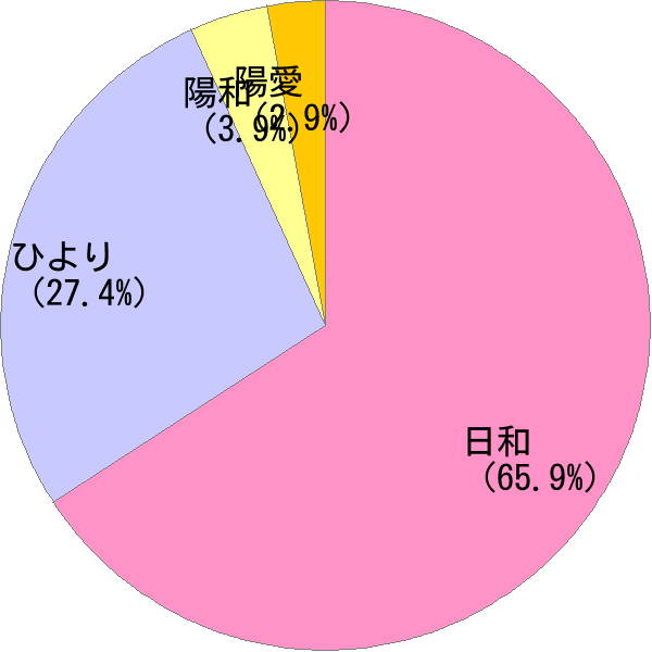 ひより の変換結果 すごい名前 読み 漢字 変換器