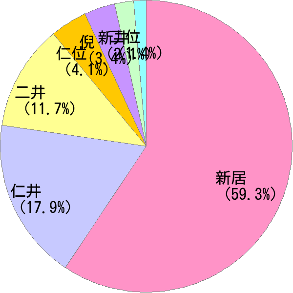 姓の読み「にい」の名前比率