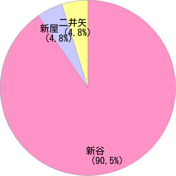 姓の読み「にいや」の名前比率