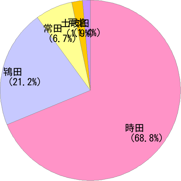 ときた の変換結果 すごい名前 読み 漢字 変換器