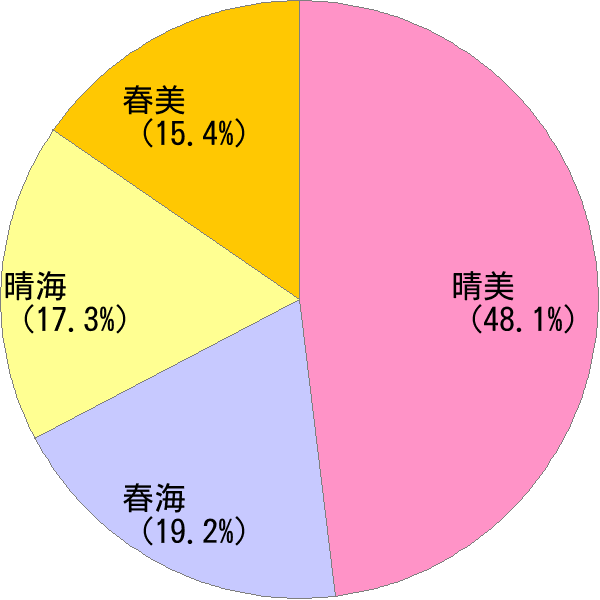 はるみ の変換結果 すごい名前 読み 漢字 変換器