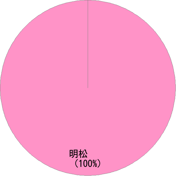 姓の読み「あけまつ」の名前比率