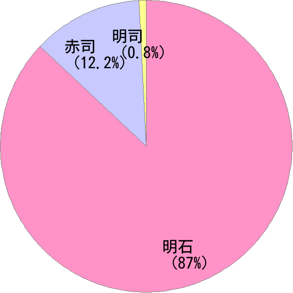 姓の読み「あかし」の名前比率