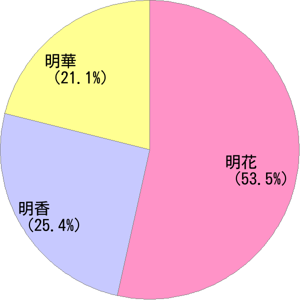 女性名の読み「めいか」の名前比率