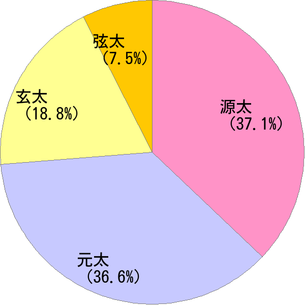 男性名の読み「げんた」の名前比率