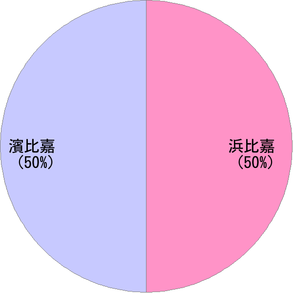 姓の読み「はまひが」の名前比率