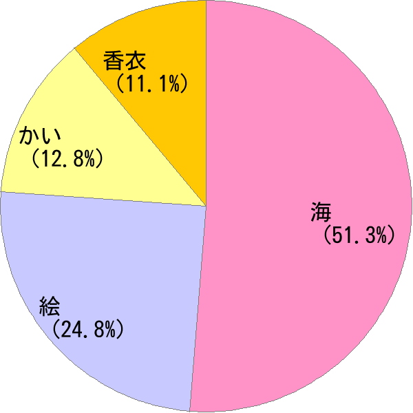 かい の変換結果 すごい名前 読み 漢字 変換器