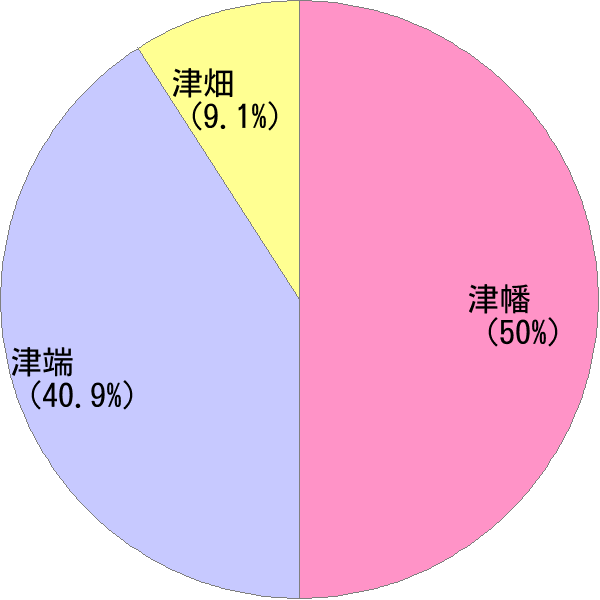 つばた の変換結果 すごい名前 読み 漢字 変換器