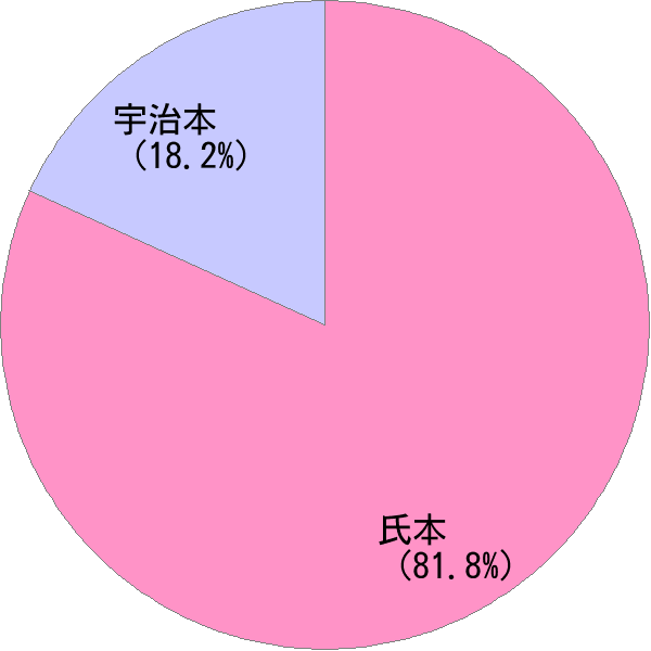 姓の読み「うじもと」の名前比率