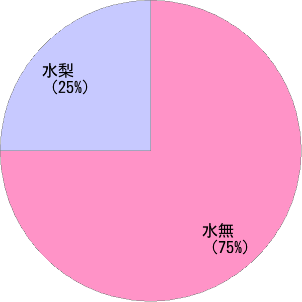 姓の読み「みずなし」の名前比率