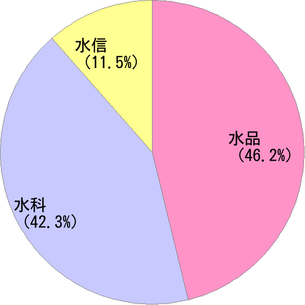 姓の読み「みずしな」の名前比率