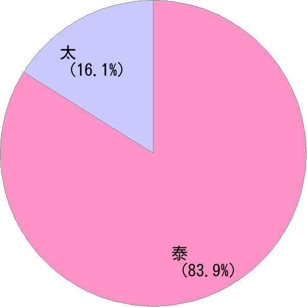 男性名の読み「たい」の名前比率