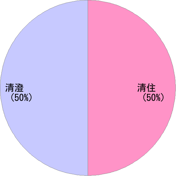 姓の読み「きよずみ」の名前比率