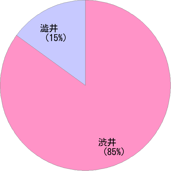 姓の読み「しぶい」の名前比率