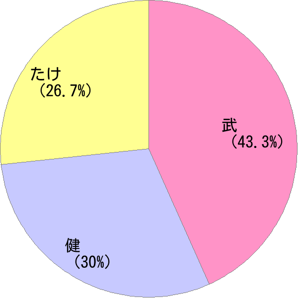 男性名の読み「たけ」の名前比率