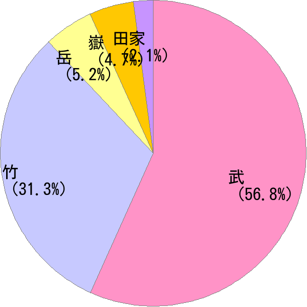 姓の読み「たけ」の名前比率