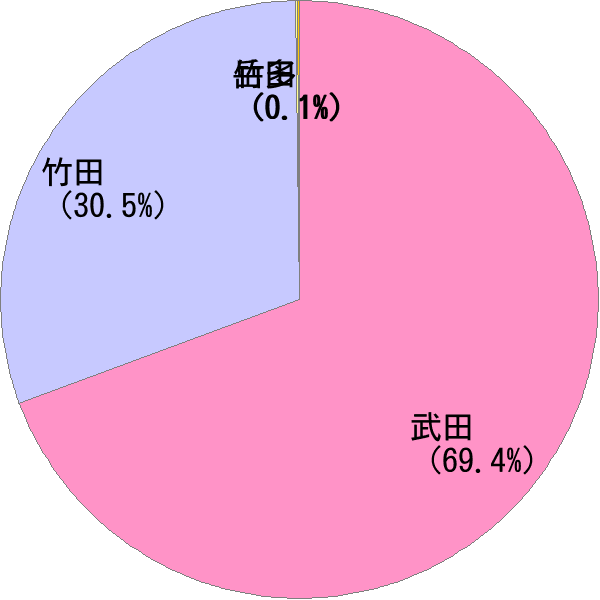 姓の読み「たけだ」の名前比率