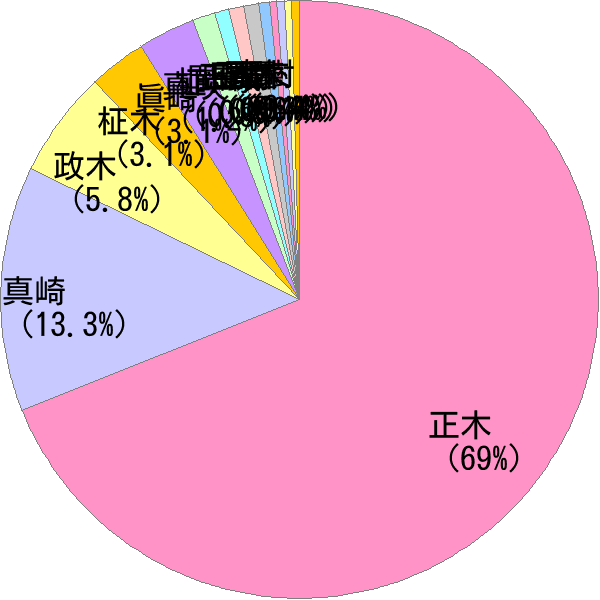 まさき の変換結果 すごい名前 読み 漢字 変換器