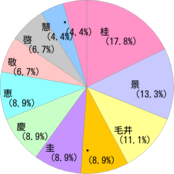 けい の変換結果 すごい名前 読み 漢字 変換器