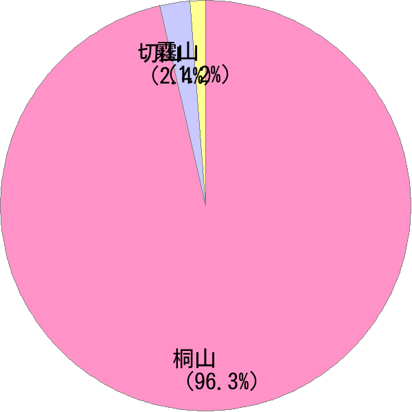 姓の読み「きりやま」の名前比率