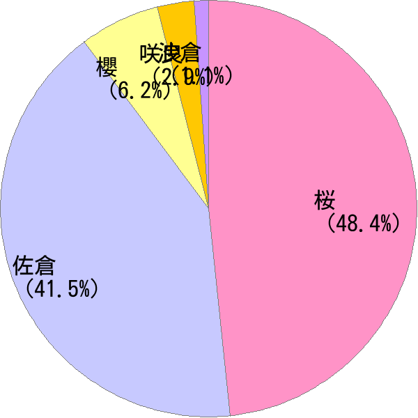 さくら の変換結果 すごい名前 読み 漢字 変換器