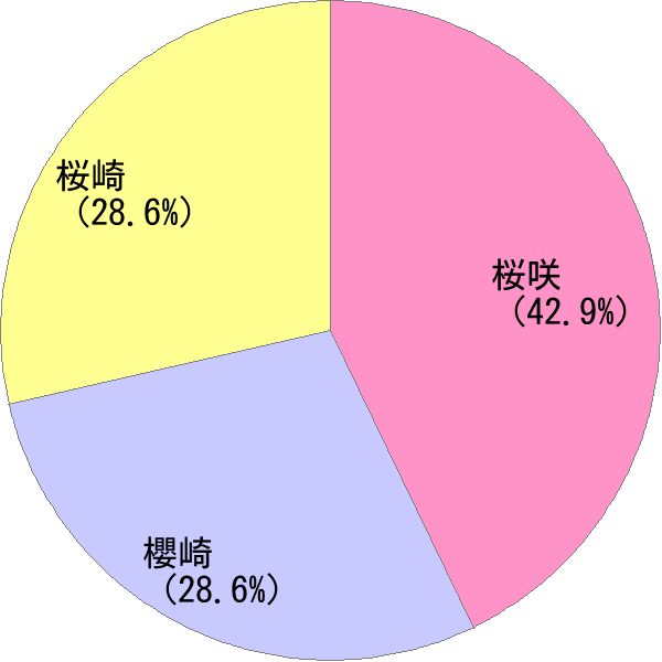 さくらざき の変換結果 すごい名前 読み 漢字 変換器