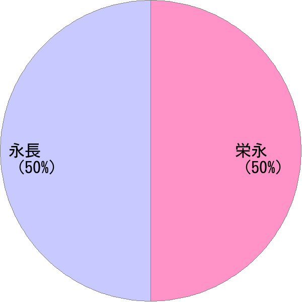 姓の読み「えいなが」の名前比率